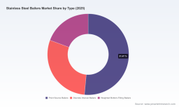 PW Consulting: Worldwide Stainless Steel Bailers Market Poised for Expansion &mdash; Projected 6.82% CAGR Through 2032