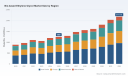 PW Consulting: Worldwide Bio-based Ethylene Glycol Market Set to Reach USD 2,177.15 Million by 2032, Riding an 8.25% CAGR