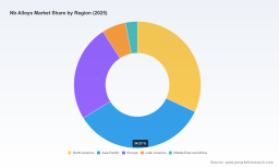 PW Consulting: Worldwide Nb (Niobium) Alloys Market Poised to Grow at 7.03% CAGR &mdash; From USD 740 Million in 2025 to USD 1,190.6 Million by 2032, Led by Aerospace & Defense (~USD 333.8M)