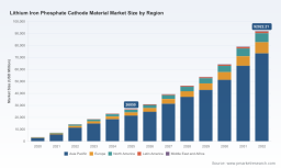 PW Consulting Forecasts Worldwide Lithium Iron Phosphate Cathode Material Market to Soar at a 19.24% CAGR Through 2032