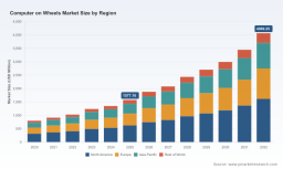 PW Consulting: Worldwide Computer-on-Wheels Market at USD 1,577.2M in 2025, Forecast to Reach USD 4,069.3M by 2032 at 14.5% CAGR