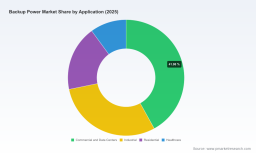 PW Consulting: Worldwide Backup Power Market Set to Expand at a 6.85% CAGR Through 2032, Driven by Rising UPS and Data Center Demand