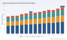 PW Consulting: Golf Course Maintenance Market Set to Expand at 3.5% CAGR Through 2032, New Report Finds