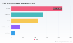 PW Consulting: Worldwide HVAC Terminal Units Market Poised for 5.19% CAGR Through 2032