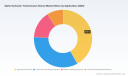 PW Consulting: Worldwide Static Hydraulic Transmission Device Market Forecast to Reach USD 8.81 Billion by 2032, Growing at a 4.4% CAGR