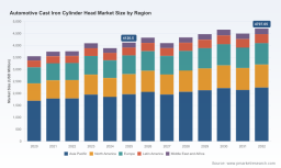 PW Consulting: Global Automotive Cast Iron Cylinder Head Market Reaches USD 4,120.5 Million in 2025; Projected 1.92% CAGR from 2026&ndash;2032