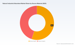 PW Consulting Predicts Global Natural Industrial Absorbent Market to Grow at 6.12% CAGR, Reaching USD 1,289.01 Million by 2032