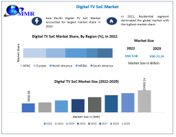 Digital TV SoC Market is expected to reach USD 22.24 billion by 2029 at a CAGR of 12.60%