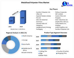 Metallised Polyester Films Market Size, Opportunities, Top Companies, Growth, Trends, Regional Insights, Key Segments, and Forecast to 2029