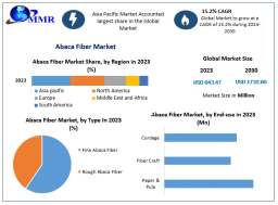 Abaca Fiber Market Set for Robust Growth, Projected to Hit US$ 1,732.60 Million by 2030