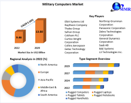 Military Computers Market worth $13.80 Billion by 2029 – Exclusive Report by MMR