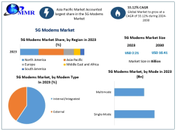 5G Modems Market to reach $2.21 Bn in 2023 and $16.41 Bn by 2030