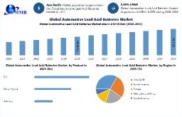 Automotive Lead Acid Batteries Market Trends, Demand and Revenue Outlook