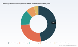 PW Consulting Report Projects Global Rheology Modifier Coating Additive Market to Reach 3450.5 Million in 2025 and Grow at a CAGR of 4.8 Percent Through 2032