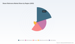 PW Consulting Projects Worldwide Steam Reformers Market to Reach USD 1,171.28 Million by 2032 at 6.12% CAGR