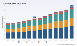 PW Consulting Report Forecasts 24 Hour Gym Market to Hit USD 38.87 Billion by 2032 on 6.75 Percent CAGR