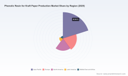 PW Consulting Forecasts Kraft Paper Production Phenolic Resin Market to Reach 796.29 Million by 2032 with 4.62 CAGR