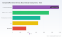 PW Consulting Presents New Outlook: Worldwide International Recruitment Services Market Poised to Reach $62,545.98 Million by 2032 with 7.34% CAGR