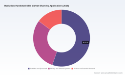 PW Consulting Projects Radiation-Hardened SSD Market to Reach 1.3 Billion USD by 2032 Growing at 11.48 Percent CAGR