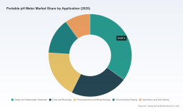   PW Consulting Report Shows Worldwide Portable pH Meter Market Reaching $603.68 Million by 2032 with 5.12% CAGR from 2025