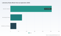 PW Consulting Report Projects Global Laboratory Swabs Market to Surpass $1.18 Billion by 2032 with 7.15 Percent CAGR