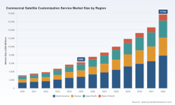 PW Consulting Report Projects Global Commercial Satellite Customization Market to Reach 17750 Million by 2032 Growing at 16.03 CAGR