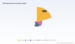 PW Consulting Report Projects 6PPD Market to Reach USD 1291.57 Million by 2032 Growing at 3.4 Percent CAGR