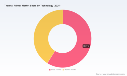 Worldwide Thermal Printer Market to Reach USD 9,186.14 Million by 2032 as PW Consulting Report Highlights 5.5% CAGR Amid Strong Retail and Asia Pacific Demand