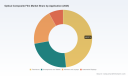 PW Consulting Report Projects 6.4 CAGR for Worldwide Optical Composite Film Market Valued at 4120.82 Million USD in 2025 to Hit 6361.72 Million by 2032 Asia Pacific Region Accounts for 2725.4 Million