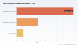   PW Consulting Global Amisulbrom Market to Hit 96.37 Million USD by 2032 at 4.15 Percent CAGR Americas Segment Shrinks to 6.15 Million