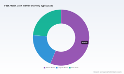 PW Consulting Releases Worldwide Fast Attack Craft Market Report Showing 4466.66 Million USD Base in 2020 Growing to 7360.2 Million USD by 2032 at 4.25 Percent CAGR