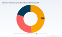 PW Consulting Report Forecasts Global Automotive Warehouse Logistics Market to Reach $269.99 Billion by 2032 Growing at 6.72 Percent CAGR