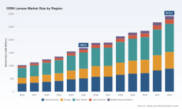 PW Consulting Predicts GRIN Lenses Market to Reach $2918.2 Million by 2032 with 8.15% CAGR