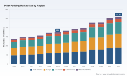 PW Consulting Projects Pillar Padding Market to Reach 521.05 Million USD by 2032 Growing at 5.85 Percent CAGR
