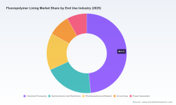 PW Consulting Fluoropolymer Lining Market Set to Reach 934.69 Million USD by 2032 with 5.42 Percent CAGR