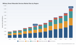 PW Consulting Report Projects Worldwide Military Smart Wearable Devices Market to Reach USD 9182.52 Million by 2032 Growing at 13.8 CAGR from 2025 Base Year