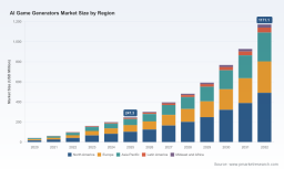 PW Consulting Report: AI Game Generators Market Reaches $247.3 Million in 2025 to Soar to $1.17 Billion by 2032