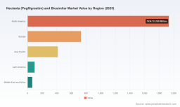 PW Consulting Projects Neulasta and Biosimilar Market to Reach USD 3727.43 Million by 2032 with 2.02% CAGR as North America Exceeds USD 1934.75 Million