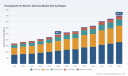 PW Consulting Study: Worldwide Pantographs for Electric Vehicles Market to Hit 805.47 Million by 2032 with 7.5 Percent CAGR While Asia Pacific and Electric Buses Seize Top Segment Leads