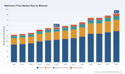 PW Consulting Report: Wollaston Prism Market to Reach $92.1 Million by 2032 Driven by 4.85% CAGR