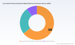 PW Consulting Forecasts Low Carbon Primary Aluminium Market to Hit USD 66.25 Billion in 2025 and Surge to USD 181.66 Billion by 2032 Growing at 15.5 Percent CAGR