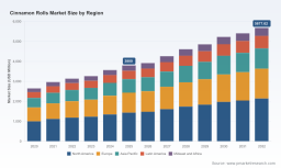   PW Consulting Projects Cinnamon Rolls Market to Surge 5.9% CAGR Reaching USD 5677.62 Million by 2032