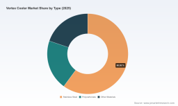   PW Consulting Forecasts Vortex Cooler Market Valuation Reaching USD 1,085.72 Million by 2032 with a 5.85% CAGR