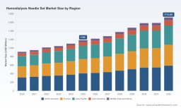 PW Consulting Projects Global Hemodialysis Needle Set Market to Reach USD 1.71 Billion by 2032 with a 5.42 Percent CAGR