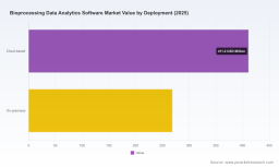 PW Consulting Forecasts Bioprocessing Data Analytics Software Market to Reach 1.55 Billion USD by 2032 with 12.5% CAGR Driven by Manufacturing and Cloud Deployments