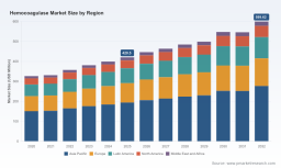   PW Consulting Reports Hemocoagulase Market Poised to Surpass USD 599 Million by 2032 with a 5.2 Percent CAGR