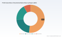 PW Consulting Report Projects PCVD Grade Silicon Tetrachloride Market to Hit 414.2 Million USD by 2032 with 5.48 Percent CAGR as Optical Fiber Applications Maintain Dominance in 2025