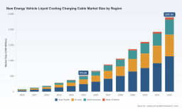 PW Consulting Market Insight: New Energy Vehicle Liquid Cooling Charging Cable Market Valued at USD 512.25 Million in 2025 with 24.63% CAGR to 2032