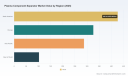 PW Consulting Projects Worldwide Plasma Component Separator Market to Reach $1,810.74 Million by 2032 at 6.81% CAGR