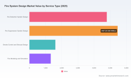 PW Consulting Report: Global Fire System Design Market Reaches USD 13,180 Million in 2025 With 8.24 Percent CAGR Predicted Through 2032